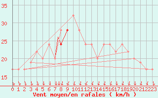 Courbe de la force du vent pour Leeming