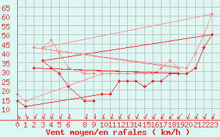 Courbe de la force du vent pour Strommingsbadan