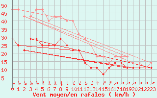 Courbe de la force du vent pour Rodkallen