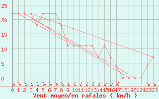 Courbe de la force du vent pour Asikkala Pulkkilanharju