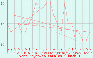 Courbe de la force du vent pour Palascia