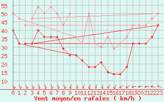 Courbe de la force du vent pour Fichtelberg