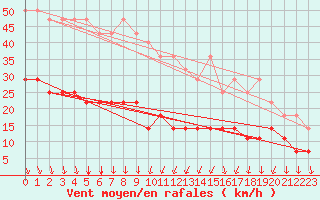 Courbe de la force du vent pour Kloevsjoehoejden