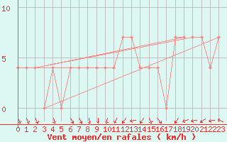 Courbe de la force du vent pour Weitra