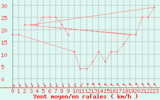 Courbe de la force du vent pour Leiser Berge