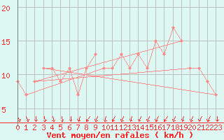 Courbe de la force du vent pour Leeming