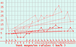 Courbe de la force du vent pour Retie (Be)