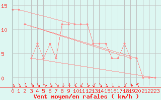 Courbe de la force du vent pour Zalaegerszeg / Andrashida