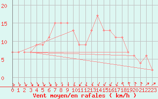 Courbe de la force du vent pour Wattisham