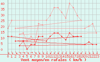 Courbe de la force du vent pour Aranguren, Ilundain