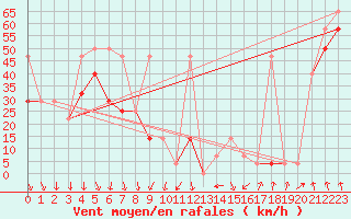 Courbe de la force du vent pour Alpinzentrum Rudolfshuette