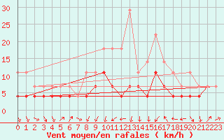 Courbe de la force du vent pour Calafat