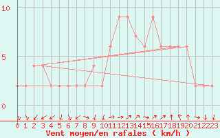 Courbe de la force du vent pour Guadalajara