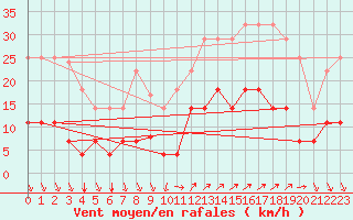 Courbe de la force du vent pour Ayamonte