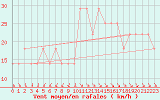 Courbe de la force du vent pour Kaskinen Salgrund