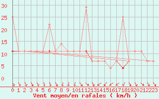 Courbe de la force du vent pour Skabu-Storslaen
