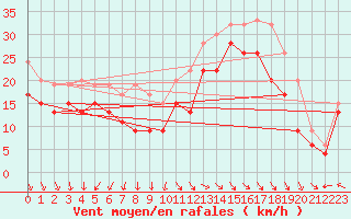 Courbe de la force du vent pour Roemoe