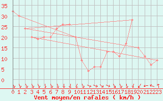 Courbe de la force du vent pour Monte Cimone