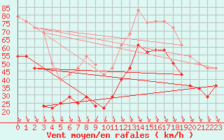 Courbe de la force du vent pour Sierra de Alfabia