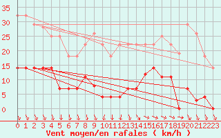 Courbe de la force du vent pour San Fernando