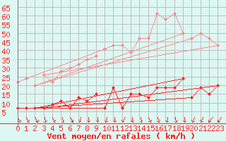 Courbe de la force du vent pour Chaumont (Sw)