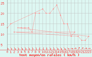 Courbe de la force du vent pour Milford Haven