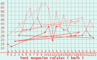 Courbe de la force du vent pour Sines / Montes Chaos