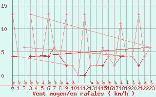 Courbe de la force du vent pour Antalya-Bolge