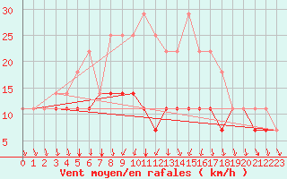 Courbe de la force du vent pour Zalaegerszeg / Andrashida