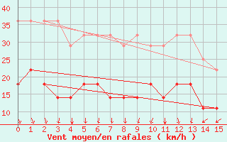 Courbe de la force du vent pour Javea, Ayuntamiento