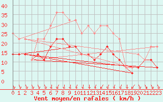 Courbe de la force du vent pour Szeged