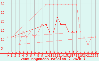 Courbe de la force du vent pour Jogeva