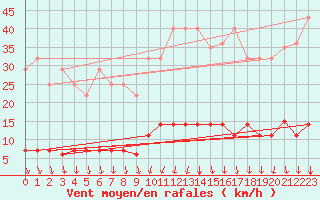 Courbe de la force du vent pour Somosierra