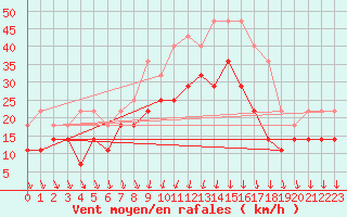 Courbe de la force du vent pour Sinnicolau Mare