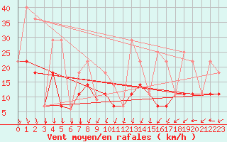 Courbe de la force du vent pour Ear Falls