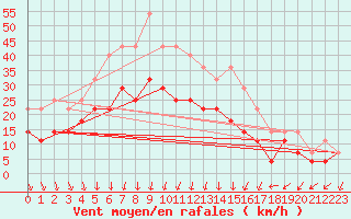 Courbe de la force du vent pour Solacolu