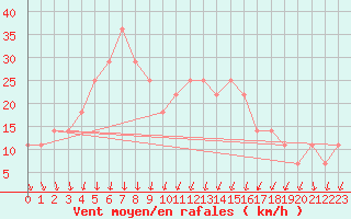 Courbe de la force du vent pour Valentia Observatory