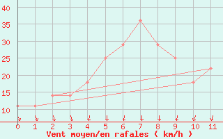 Courbe de la force du vent pour Valentia Observatory