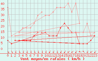 Courbe de la force du vent pour Regensburg