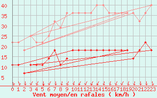 Courbe de la force du vent pour Karesuando