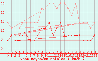 Courbe de la force du vent pour Regensburg