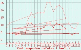 Courbe de la force du vent pour Weihenstephan