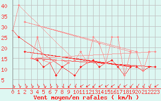 Courbe de la force du vent pour Atikokan