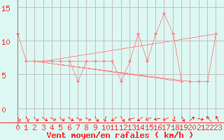 Courbe de la force du vent pour Mullingar