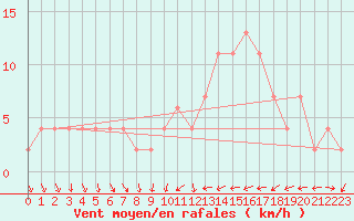 Courbe de la force du vent pour Valladolid