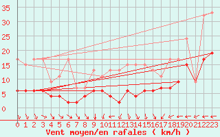 Courbe de la force du vent pour Chaumont (Sw)