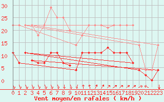 Courbe de la force du vent pour Ayamonte