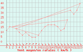 Courbe de la force du vent pour Monte Cimone