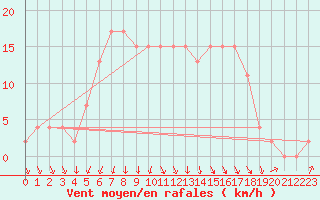 Courbe de la force du vent pour Abed