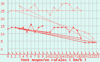 Courbe de la force du vent pour Fribourg (All)
